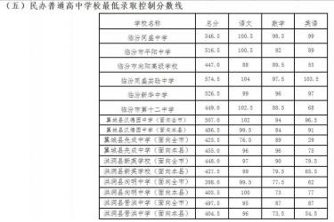 淮南一中2019中考分数线及2020年预测分数线一览