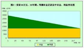 等额本金提前还款10万：利息变化及影响因素分析