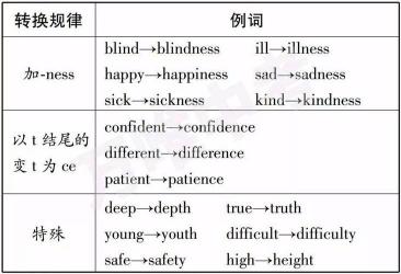 英语词性缩写：名词、动词、形容词、副词等的常见缩写