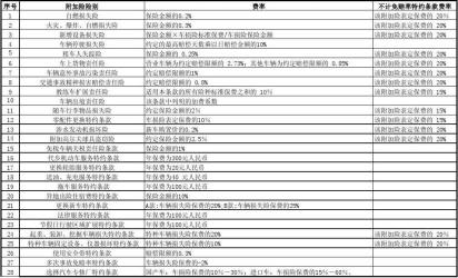 车损险包括哪些内容？全面解析车损险及其附加险种