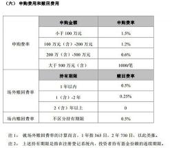 基金卖出费率怎么算？赎回费用详解与降低方法