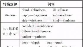 英语词性缩写：名词、动词、形容词、副词等的常见缩写