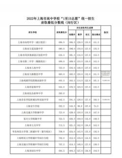 上海市2020年中考录取分数线公布，16区高中招生分数线各有不同