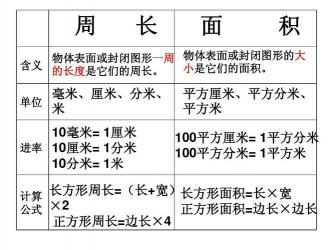 矩形的面积公式：探索矩形与正方形面积的奥秘