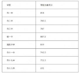 初三考360分能否进入高中？解析不同地区的中考录取分数线