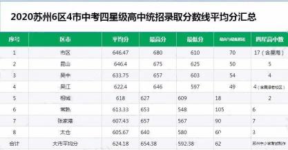 2020年苏州中考录取分数线公布，最低分数线是多少？