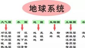 大气层的作用：维护水圈循环，保护地球生物圈生活环境