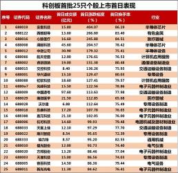 科创板50万门槛：日均资产包括现金及其他投资产品