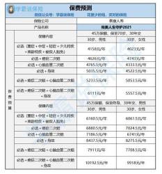 2021年重大疾病保险排名：热门产品与个人需求的完美结合