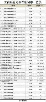 工商银行利息：计算方法与影响因素