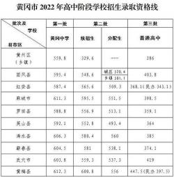 2020年徐州市中考分数线公布，丰县普高控制线为447分