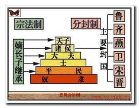 西周分封制的特点：多元化分封与周天子的绝对权威