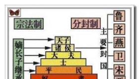 西周分封制的特点：多元化分封与周天子的绝对权威