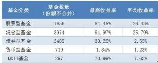 万份收益怎么算？基金投资中预期收益的简单计算方法