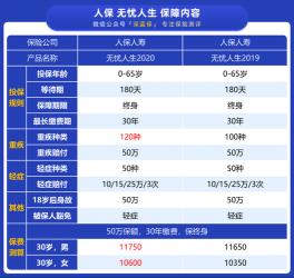 全面解析健康100保险：终身重疾保障，让您安心无忧