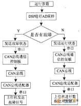 CAN控制器的作用：实现高效可靠的数据传输