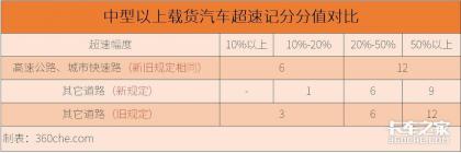 超速扣分标准及罚款规定：行车安全需时刻警惕