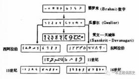 阿拉伯数字是谁发明的？