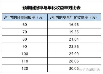 理财年化收益率：计算方法与投资回报