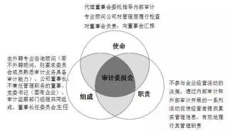 稽核：经济活动的监督与审计