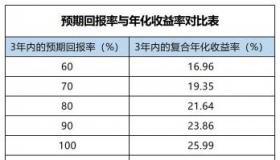 理财年化收益率：计算方法与投资回报