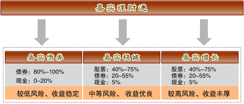 存款三年还是一年：理财通的机遇与风险