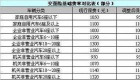 交强险出险一次涨多少？2021年保费上涨幅度一览