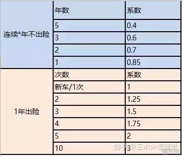 出一次车险第二年保费如何计算：影响保费的三大因素