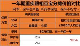 相互保保哪些疾病：覆盖100种重疾的全面保障