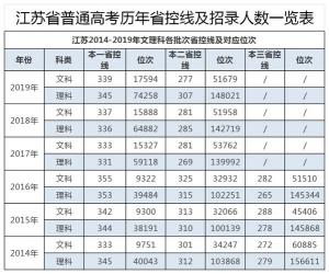 2017年江苏高考投档分数线：文科理科各有千秋