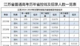 2017年江苏高考投档分数线：文科理科各有千秋