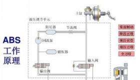 制动防抱死系统：提升汽车安全性能的关键技术