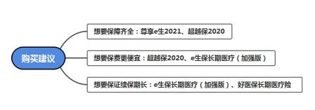 健康险哪家保险公司好？瑞华健康、和谐健康、太保健康、复星联合人寿为你保驾护航