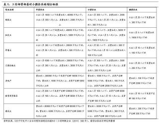 2019小微企业标准：资产、人员、税收指标详解