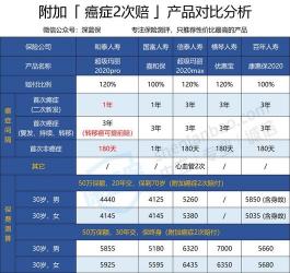 阳光健康随e保：高保障的消费型重疾险，保障全面呵护