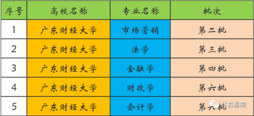 广东财经大学是几本：一本还是二本？