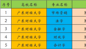 广东财经大学是几本：一本还是二本？