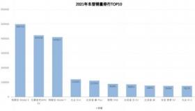 7月份汽车销量排名揭晓：自主品牌活跃，新能源车销量攀升