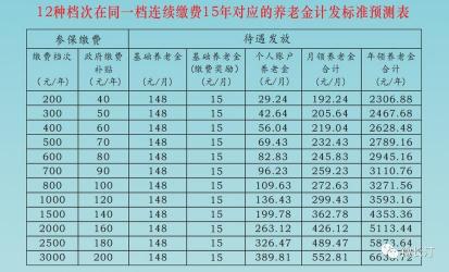 养老保险交满15年后：是否继续缴纳？退休金如何计算？