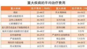 重疾险多少钱一年：定期重疾险的费用考量与保障期限