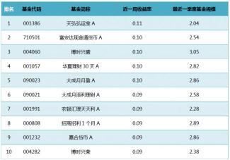 10元基金一天能赚多少？这取决于市场和基金的收益情况