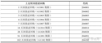 国债回购代码大全：深市沪市逆回购操作指南