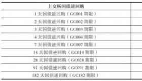 国债回购代码大全：深市沪市逆回购操作指南