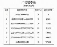 个人所得税计算方法：从起征点到税率，一探究竟