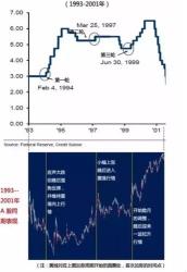 美联储加息对股市的影响：资金流动、板块反应与投资策略