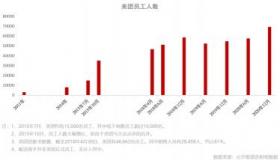 全职与兼职的区别：美团工作模式的探索