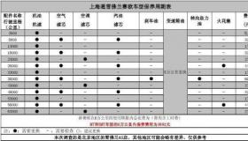 新车保养周期：何时开始保养及保养周期是多久