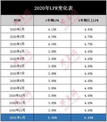 LPR是什么意思？一文读懂贷款市场报价利率