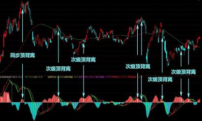 MACD背离：识别股票市场转势的关键技术指标