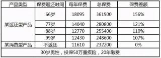 50万重疾险一年多少钱？详细解析不同产品与性别的保费差异